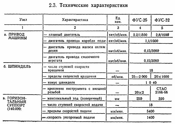 Технічні характеристики фрезерного верстата FUS-25